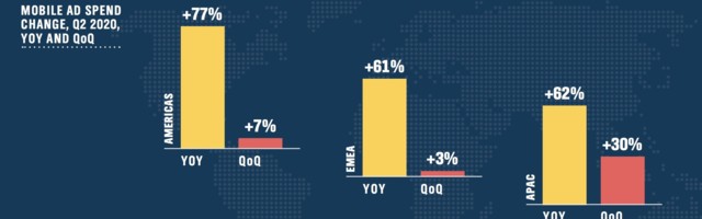 Mobile ad spend jumps 70% despite pandemic woes
