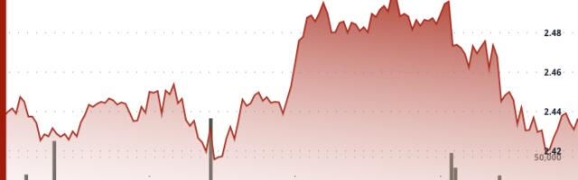 Filecoin's FIL Pares Gains to Trade Little Changed After Testing $2.50 Resistance Level