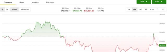 Bitcoin drops from recent highs as traders watch CME gap, DeFi hack fallout