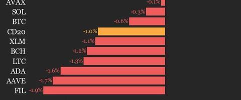 CoinDesk 20 Performance Update: Uniswap (UNI) Drops 6.8% as Index Declines