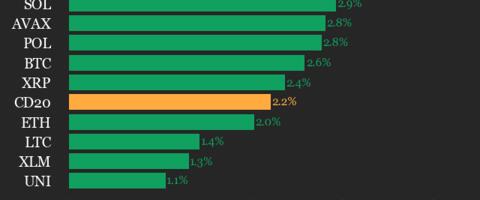 CoinDesk 20 Performance Update: Aptos (APT) Rises 4.1% as Index Trades Higher