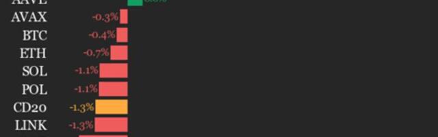 CoinDesk 20 Performance Update: Internet Computer Drops 13.2%, Leading Index Lower