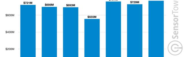 Tencent’s PUBG Mobile reaches $7 billion player spending milestone
