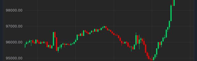 Bitcoin Jumps to $99K as Spiking Coinbase Premium Points to Strong U.S. Buying