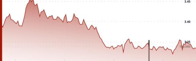 Polkadot's DOT Slips 4% From Highs, Now Testing Support at $3.32 Level