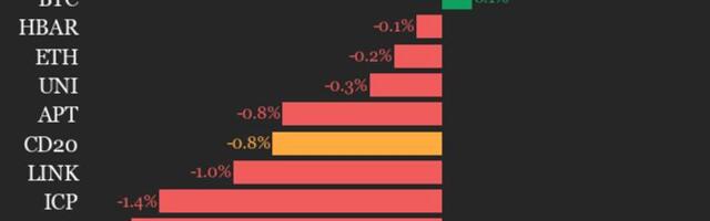 CoinDesk 20 performance update: Stellar (XLM) drops 3.4%, leading index lower