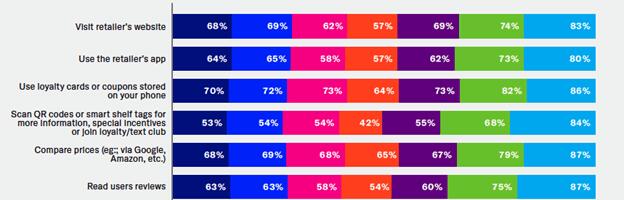 Shoppers are increasingly using their mobile phones and apps in store