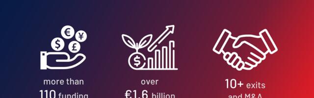 Factorial chalks up $120 million, Kantox is acquired for €120 million, and more than €1.6 billion was invested in European Tech last week