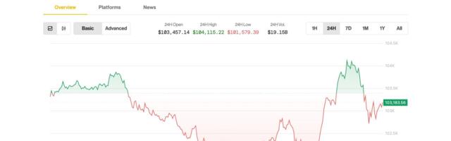 Bitcoin Holds Above $100K, Altcoins Slide as Analyst Sees Crypto Rally Into Summer