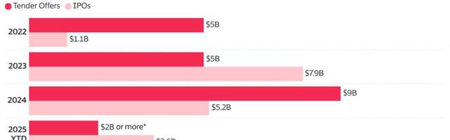 Startup Employee Stock Sales Set to Surge as Many IPOs Languish