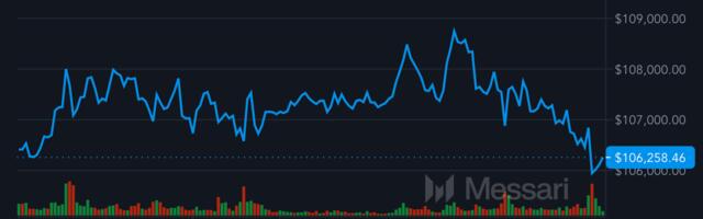 Bitcoin Pulls Back to $106K After Record Monthly Close