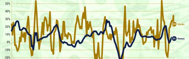 Why stock market turmoil is bad for California home prices
