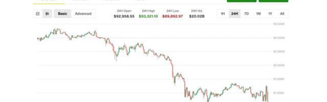 Bitcoin plunges below $90,000 amid global risk asset selloff