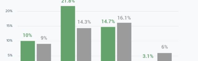 Mobile video ads had some of the lowest ROI in 2020