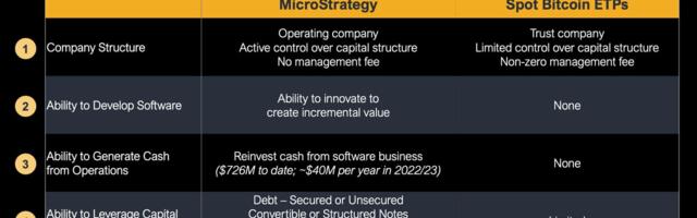 MicroStrategy Is Pioneering Bitcoin Capital Markets, Bernstein Says