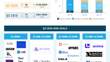 Q3 2020 NYC Seed Deals Skyrocket Amid the Pandemic