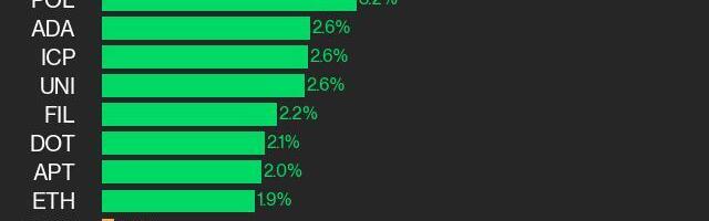 CoinDesk 20 Performance Update: AAVE Gains 6.9% as Index Trades Higher From Tuesday