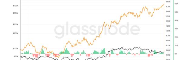 Bitcoin’s Hash Rate Hits Record High, Yet Price and Activity Tell Another Story