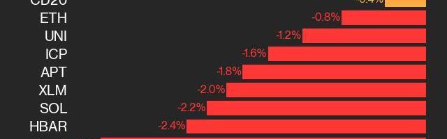CoinDesk 20 Performance Update: ADA Drops 3.2%, Leading Index Lower From Monday