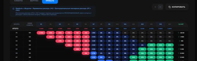 Обзор на моделирование юнит экономки когортным анализом