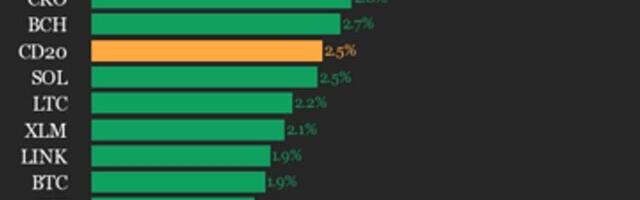CoinDesk 20 performance update: Ethereum (ETH) price rises 5.4%