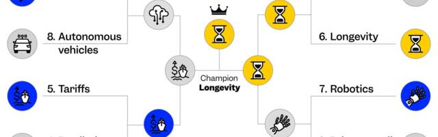 We've got a winner in our business-focused bracket