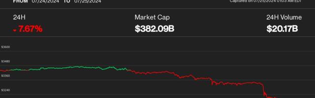 Ether Down Over 7.5% as ETHE Outflows Ramp Up