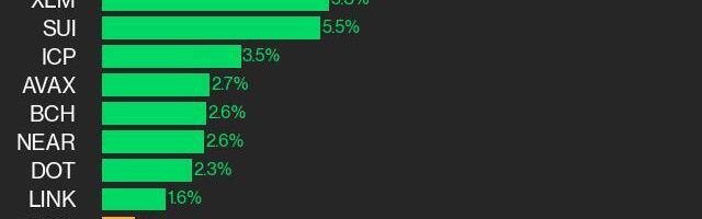 CoinDesk 20 Performance Update: Cardano (ADA) Jumps 13.6%, Leading Index Higher
