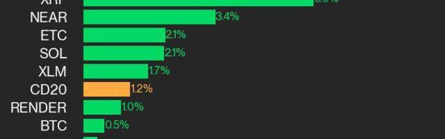 CoinDesk 20 Performance Update: LTC Gains 8.5%, Leading Index Higher from Wednesday