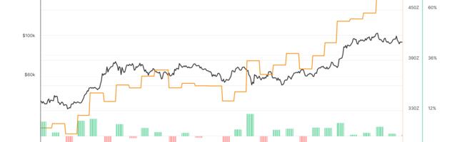 Bitcoin Difficulty Hits All-Time High, Adjusts Positively for 8th Consecutive Time