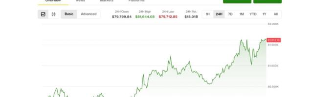 Bitcoin extends gains to $81,500 as tokenization push lifts Bullish, Galaxy, Centrifuge