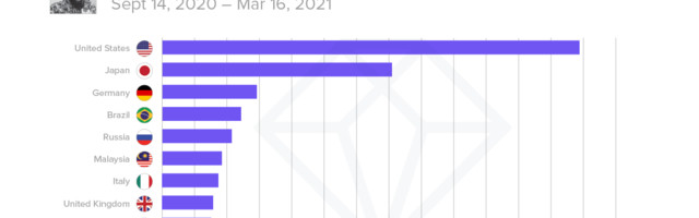 Clubhouse reaches almost 13 million downloads in first year