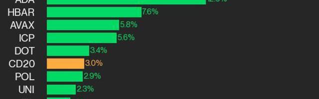 CoinDesk 20 Performance Update: XRP Surges 19.6% As Index Climbs Higher