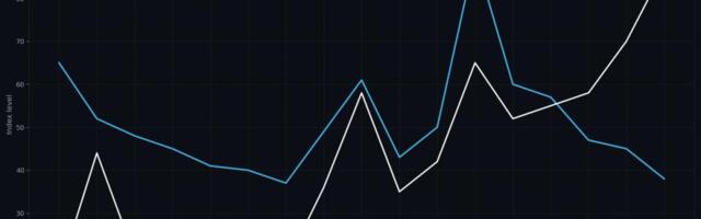 AI frenzy losing steam leaves bitcoin less volatile than South Korean stocks