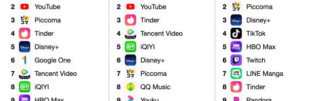 Consumer spending in-app continues to climb while installs fall flat