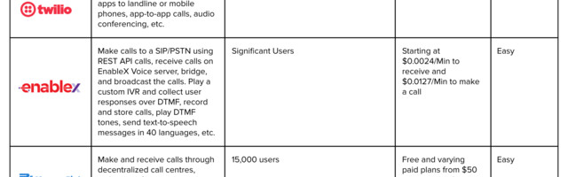 Top 10 Best Voice Chat APIs [2021] for Mobile & Web Apps