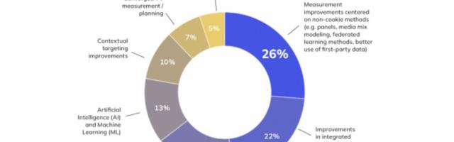 72% of mobile marketers to increase budgets in social