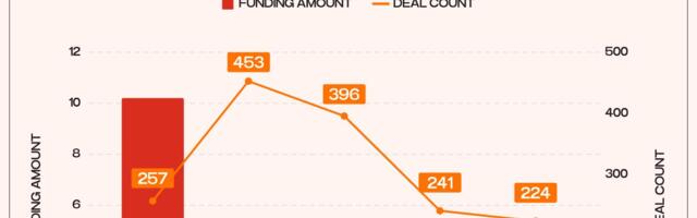 Delhi NCR Startup Funding Holds Steady At $2.2 Bn In 2025