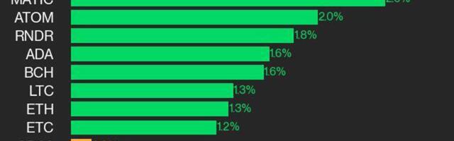 CoinDesk 20 Performance Update: NEAR and APT Lead as Index Rises 0.2%