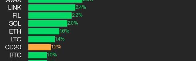 CoinDesk 20 Performance Update: UNI Surges 7.9% as Index Rises