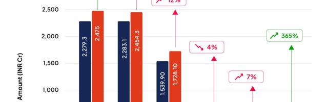 Razorpay’s FY24 Profit Jumps 4.5X To INR 34 Cr