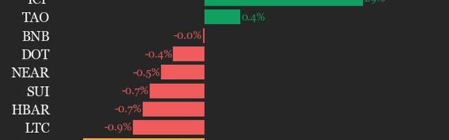 CoinDesk 20 performance update: Bitcoin Cash (BCH) drops 3.1%, leading index lower