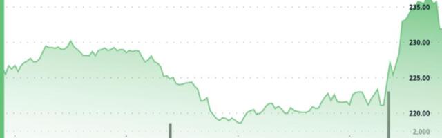 Aave Rebounds Above $230 Confirming Double-Bottom Reversal