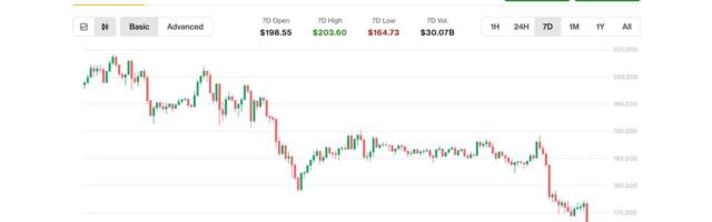 Solana's SOL Bleeds Nearly 20% Since ETF Debut Despite 'Very Solid' Inflows