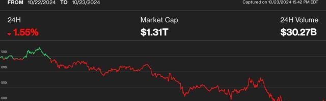 Bitcoin Slides to $66K, Ether Dives 5% in Market-Wide Selloff