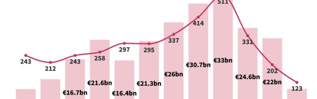 European VCs have raised nearly 60% less funding so far in 2025
