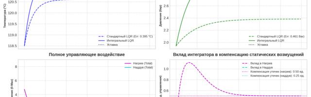 Augmented LQR: расширяем пространство состояний, чтобы убрать статическую ошибку  (Часть 2)