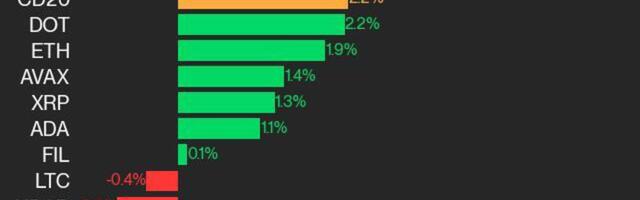 CoinDesk 20 Performance Update: SOL Gains 5.4%, Leading Index Higher from Friday