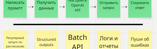 Нанимаем ChatGPT на работу или автоматизация бизнес-процессов