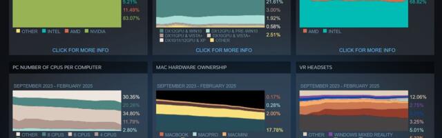Huge OS and RAM usage swings in Steam Survey likely to have been influenced by China influx